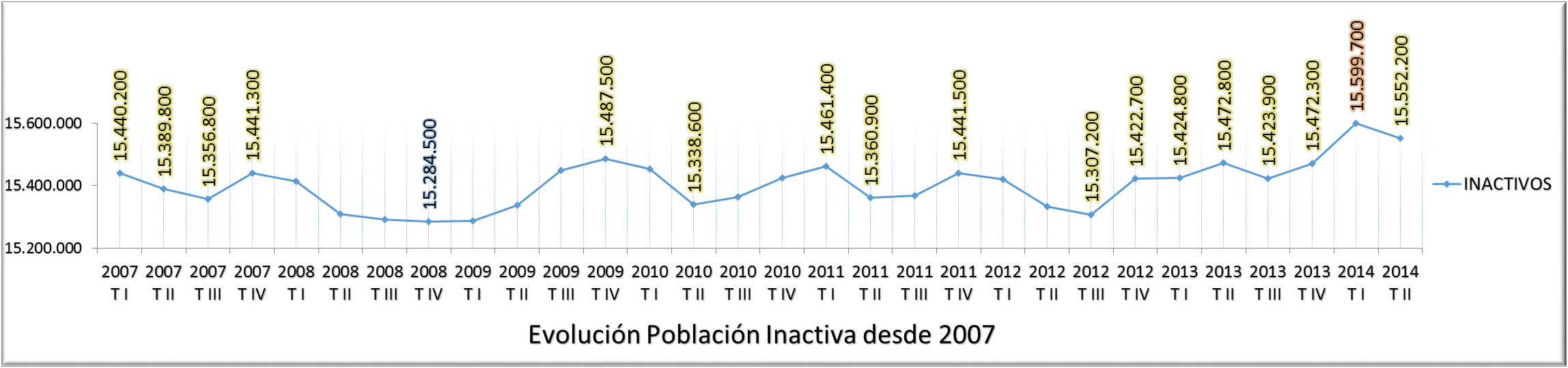 Evolución Inactivos EPA 2007-2014 Evolución Inactivos EPA 2007-2014