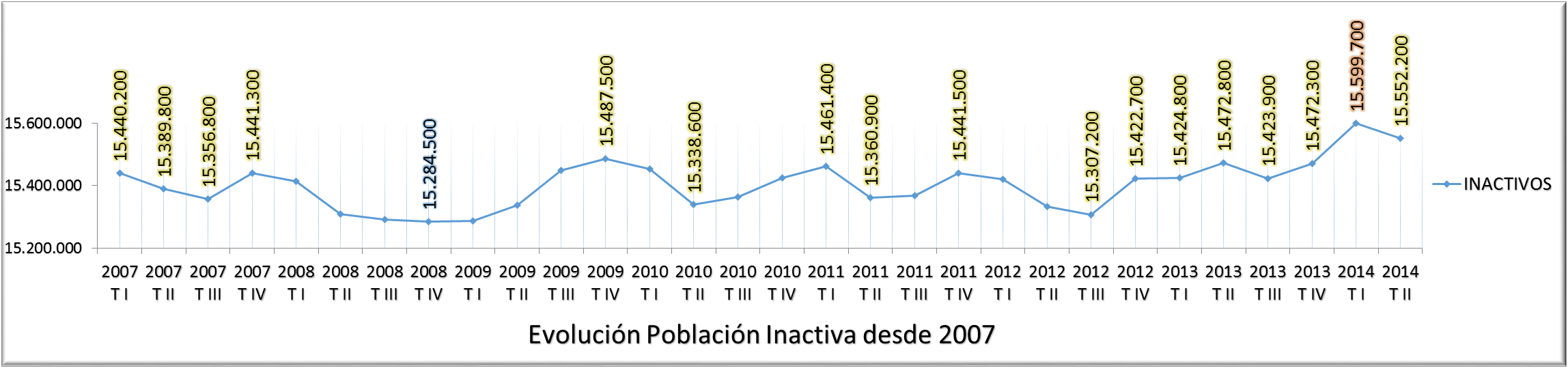 Evolución Inactivos EPA 2007-2014