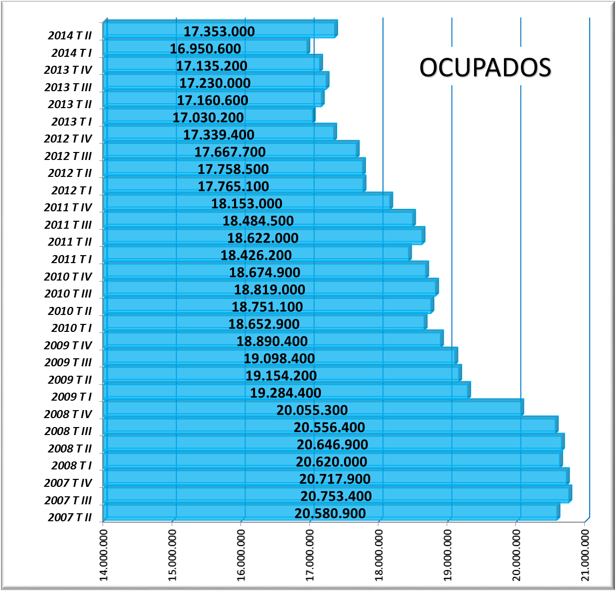 Evolución Ocupados. EPA 2014 T II Evolución Ocupados. EPA 2014 T II