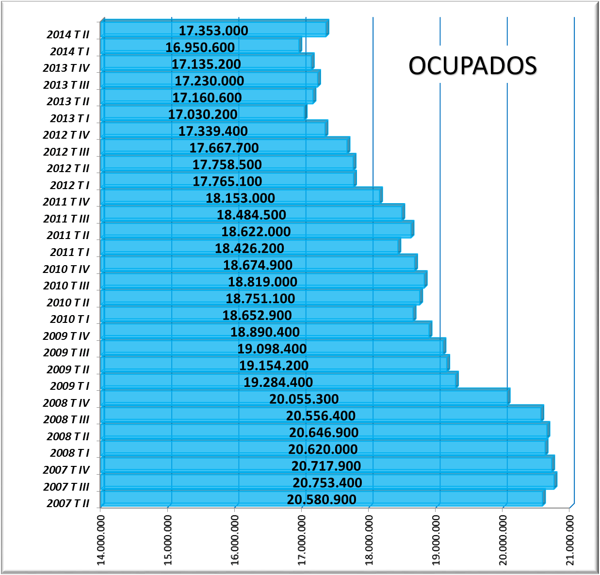 Evolución Ocupados. EPA 2014 T II