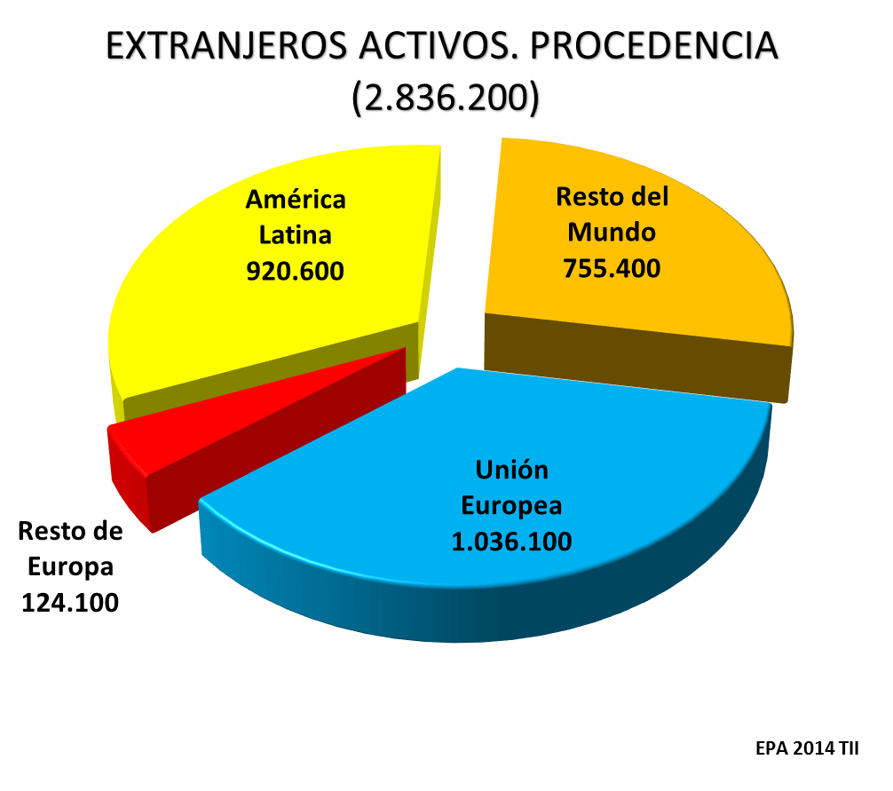 Extranjeros. Procedencia. EPA 2014 T II Extranjeros. Procedencia. EPA 2014 T II
