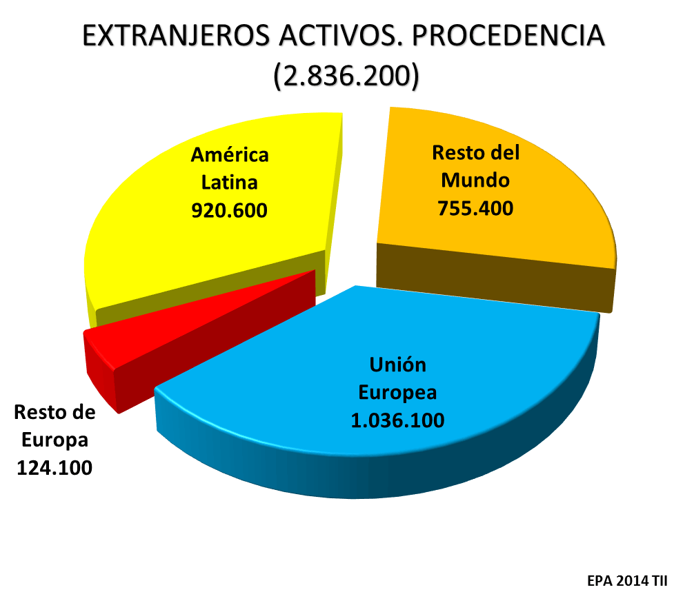 Extranjeros. Procedencia. EPA 2014 T II