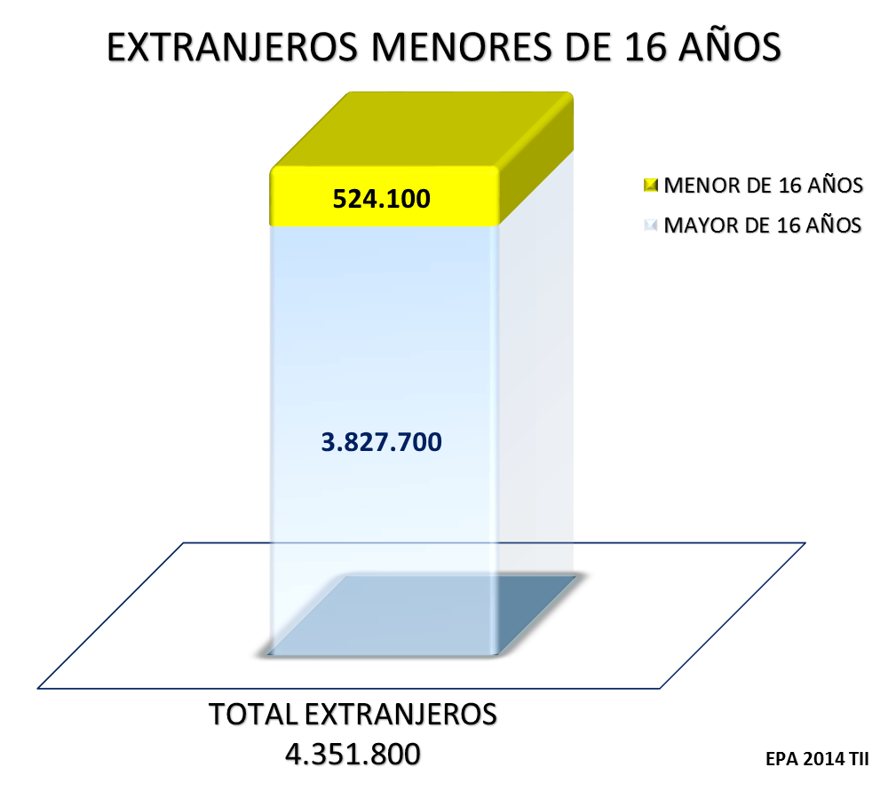 Extranjeros Menores de 16 años. EPA 2014 T II