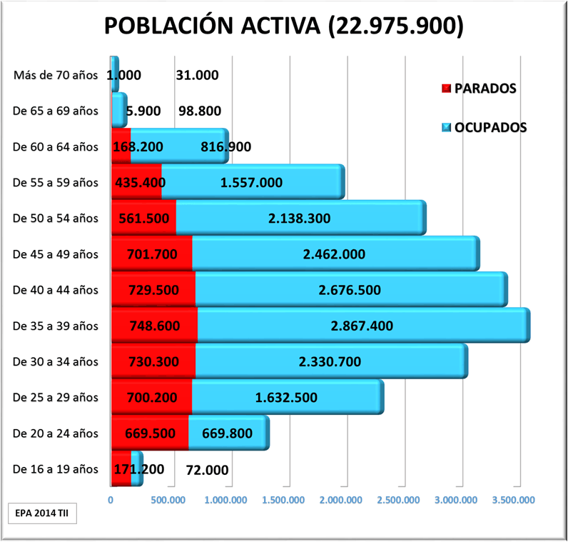 Población Activa por Edad. EPA 2014 T I