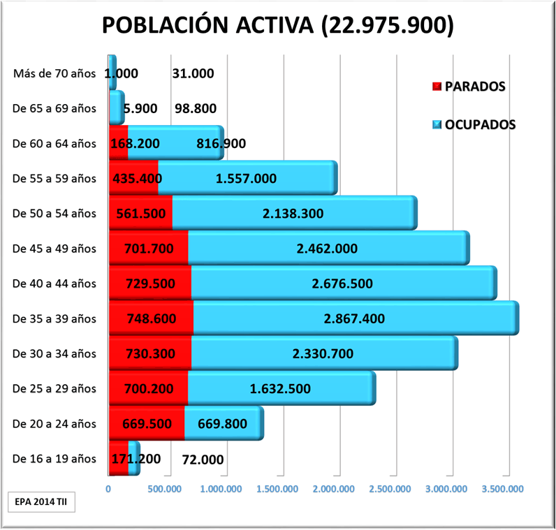 Población Activa por Edad. EPA 2014 T II Población Activa por Edad. EPA 2014 T I
