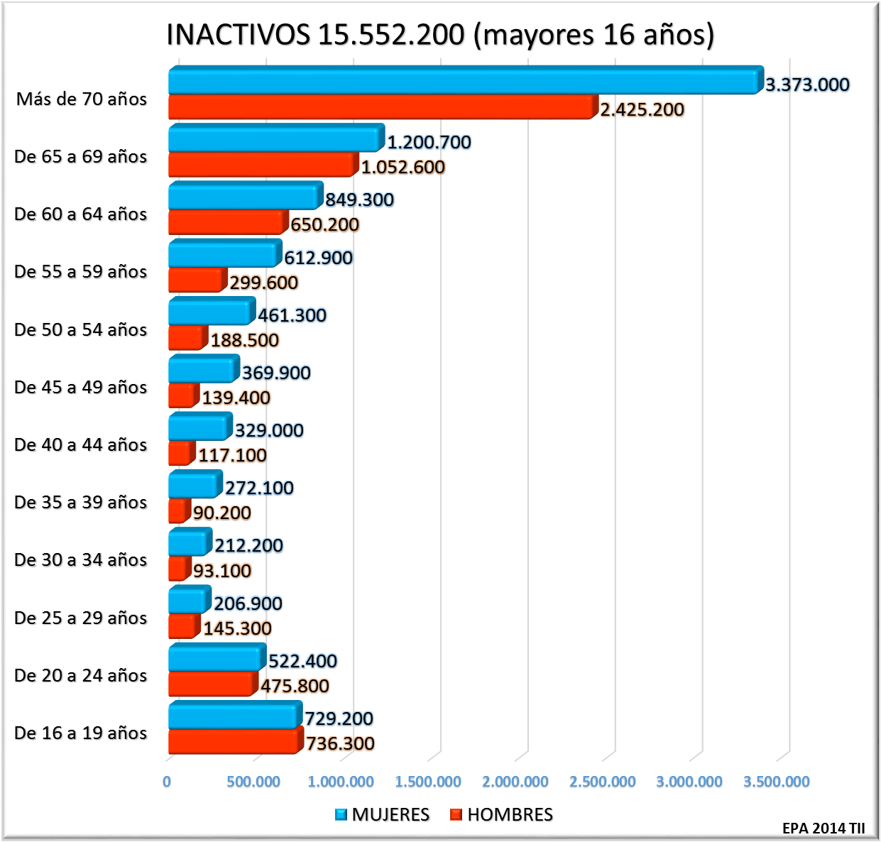 Población Inactiva por Edad y Sexo. EPA 2014 T I