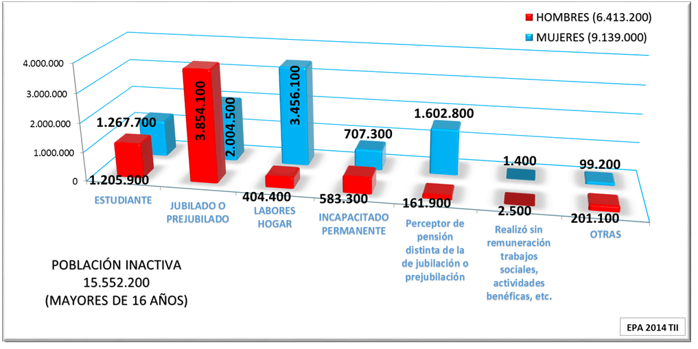 Inactivos. Clase de Inactividad. EPA 2014 T II Inactivos. Clase de Inactividad. EPA 2014 T II