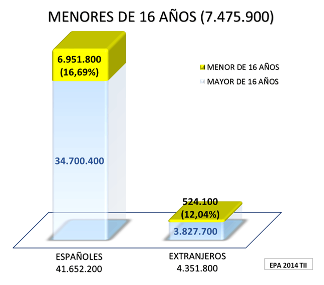 Menores de 16 años. EPA 2014 T II