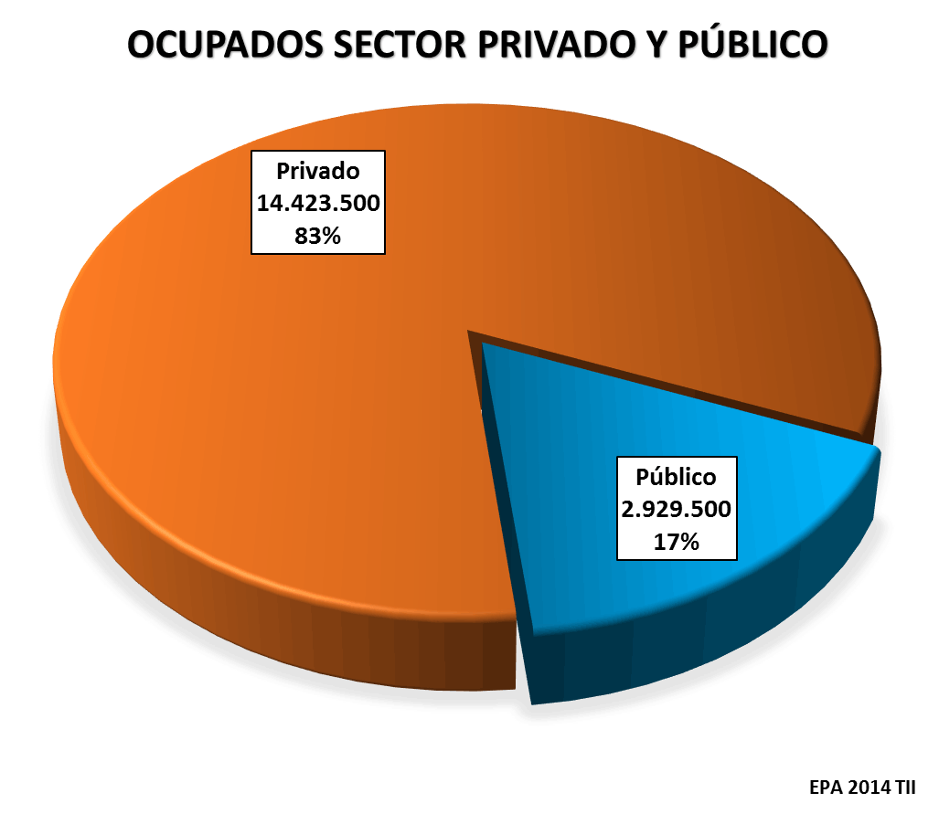 Sector Público y Privado. EPA 2014 T II