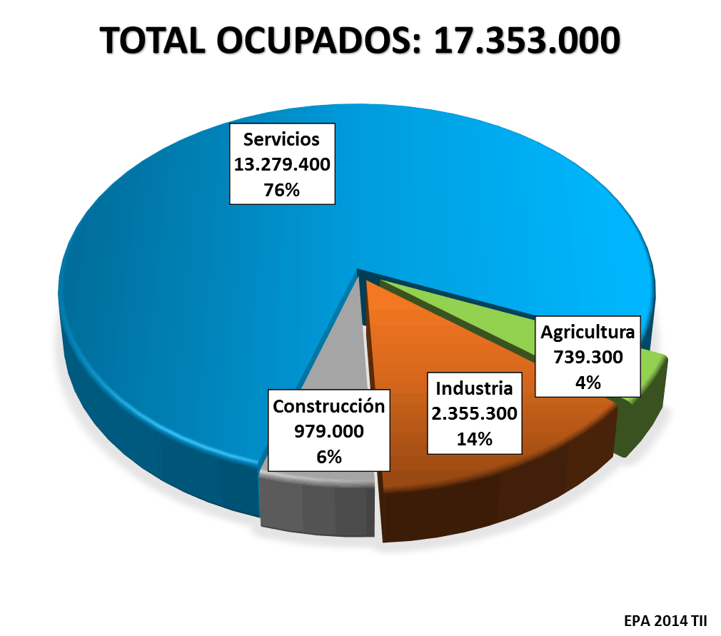 Sectores. Empleo. EPA 2014 T II Sectores. Empleo. EPA 2014 T I