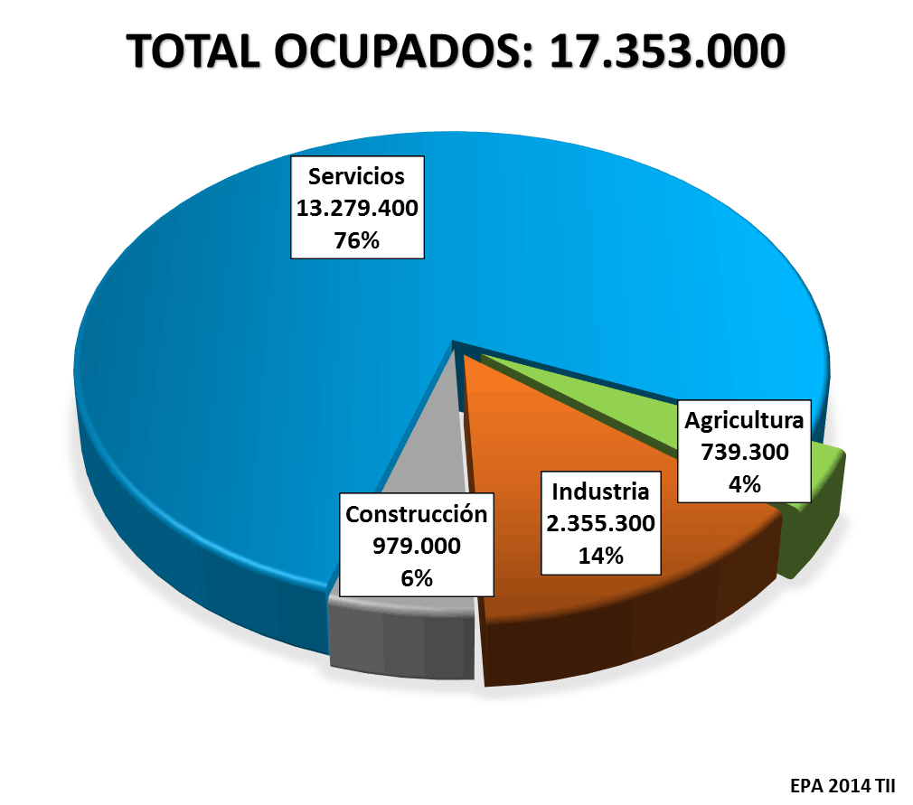 Sectores. Empleo. EPA 2014 T I