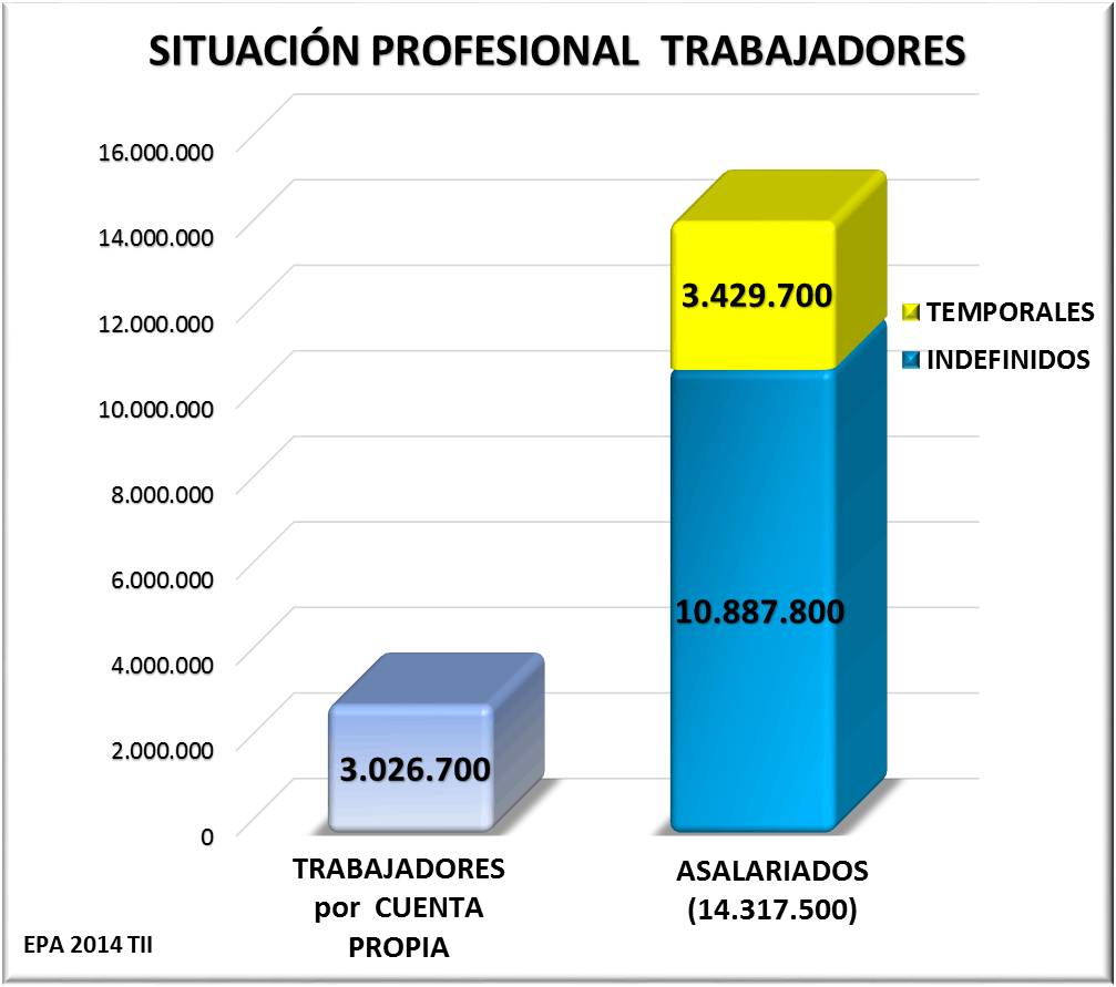 Temporales, Indefinidos, Asalariados y por Cuenta Propia. EPA 2014 T II Temporales, Indefinidos, Asalariados y por Cuenta Propia. EPA 2014 T II