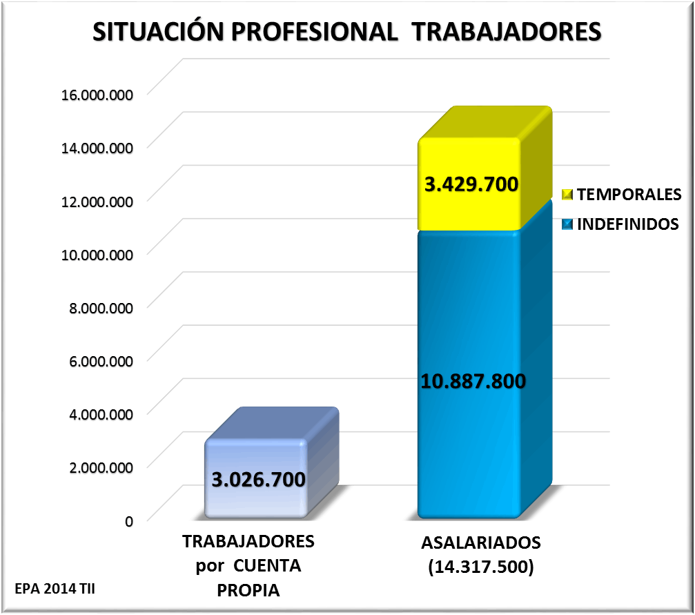 Temporales, Indefinidos, Asalariados y por Cuenta Propia. EPA 2014 T II