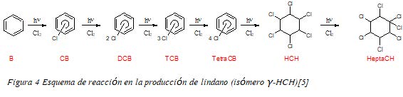 Figura 4 Esquema de reacción en la producción de lindano (isómero γ-HCH)[5]