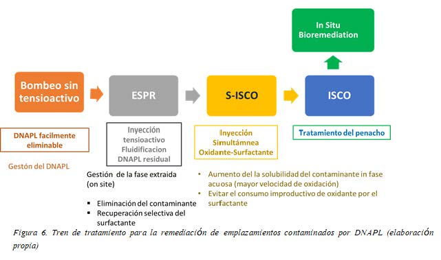 Figura 6. Tren de tratamiento para la remediación de emplazamientos contaminados por DNAPL (elaboración  propia)