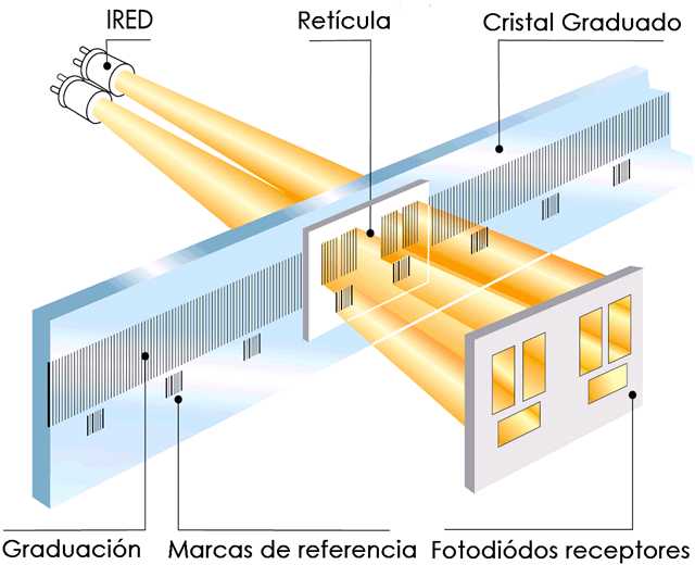 Codificación óptica de la posición