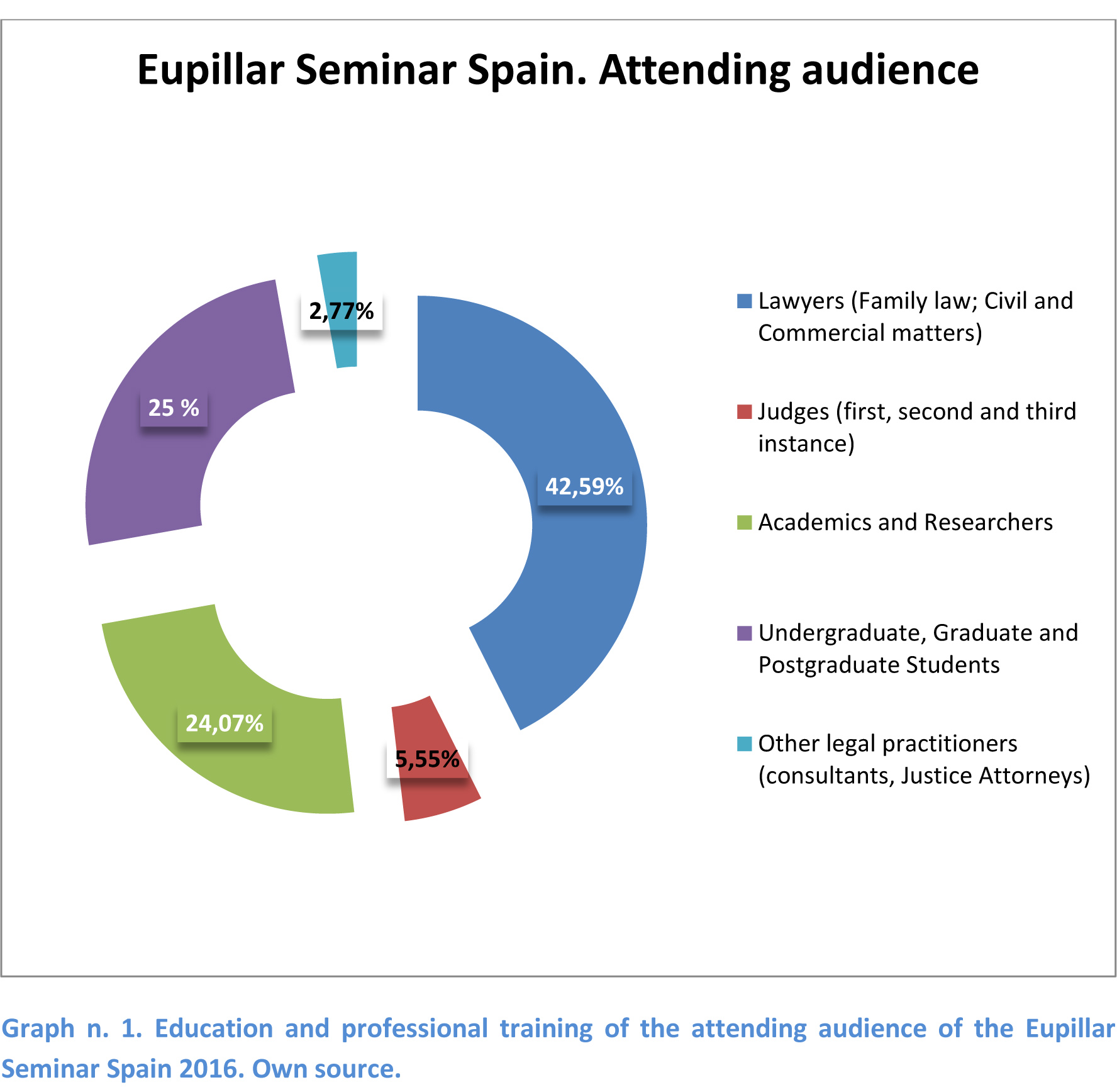 Attending audience