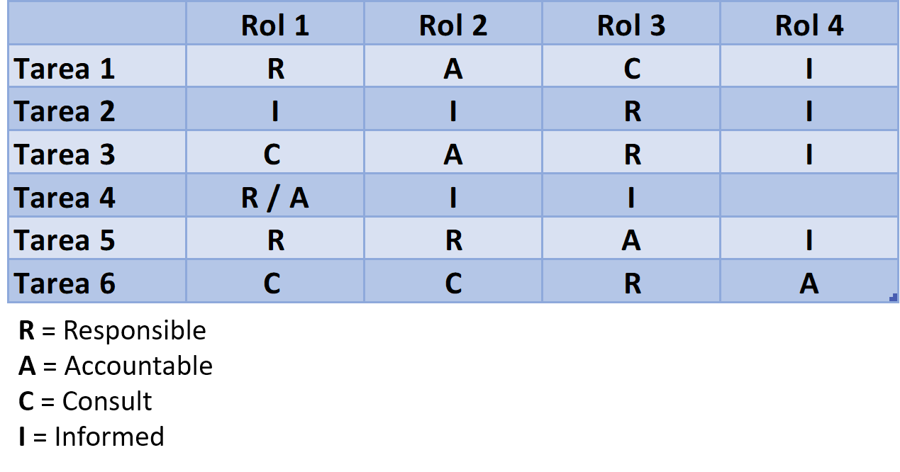 Esquema modelo de una matriz RACI de asignación de tareas y responsabilidades