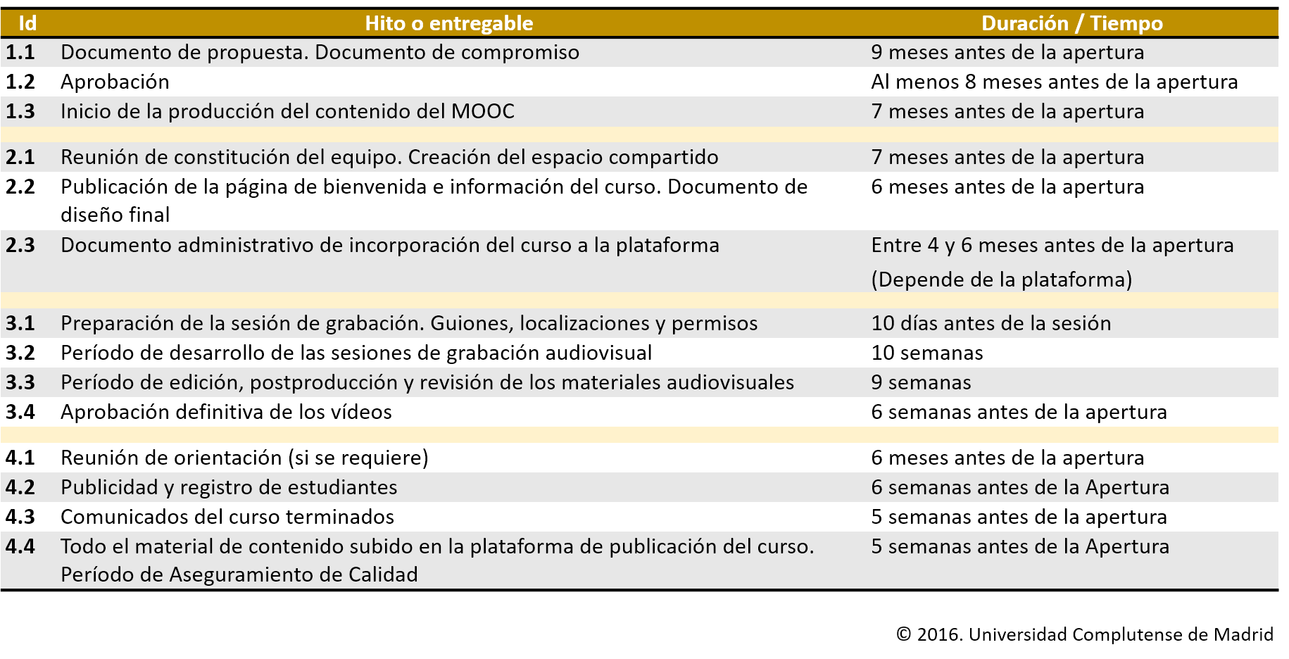 Estimación de plazos típicos de producción de un MOOC de 6 semanas