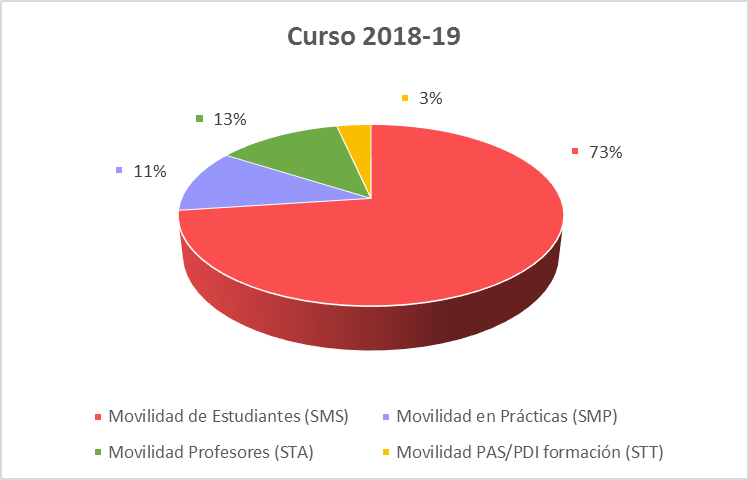 Gráfico 2018-19