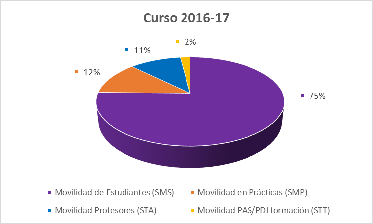 Gráfico 2016-17