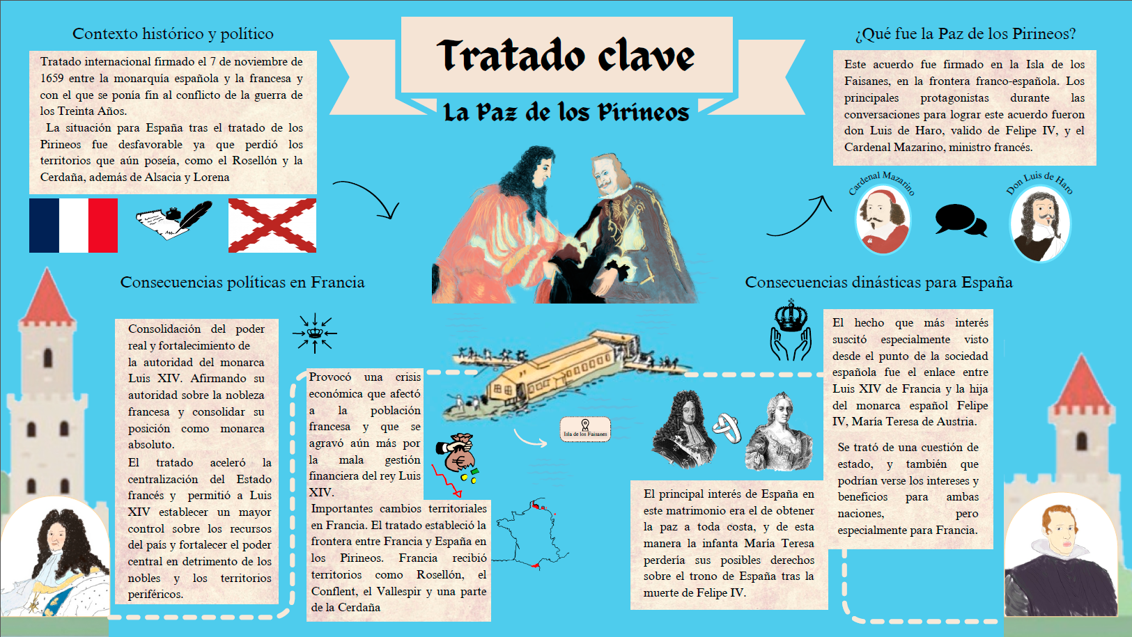 Tratado Clave. La Paz de los Pirineos