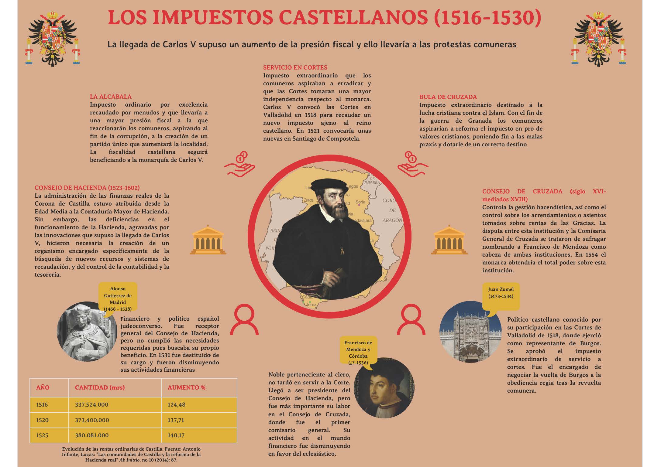 Los impuestos castellanos (1516-1530)