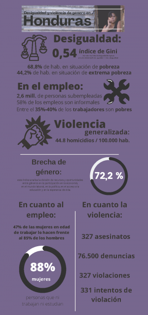 Desarrollo y desigualdad social en Hondurasen Honduras