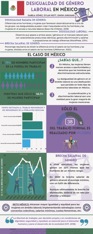 Desigualdad laboral de Género en México
