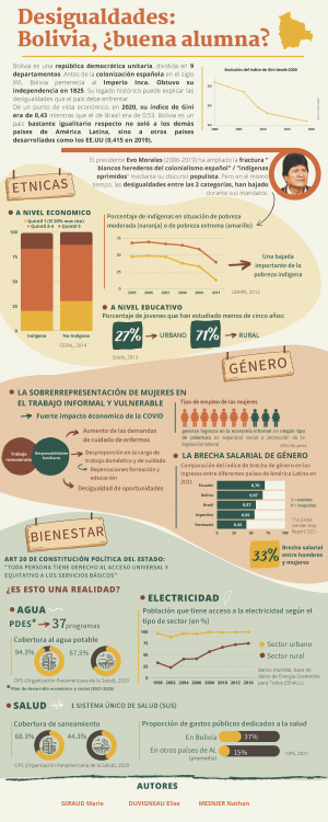 Desigualdades Bolivia, ¿buena alumna?