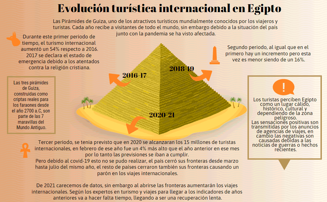 evolución-turística-internacional-en-egipto