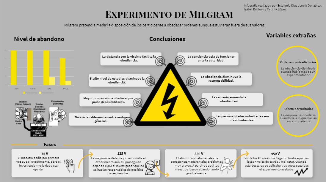 Experimento de Milgram