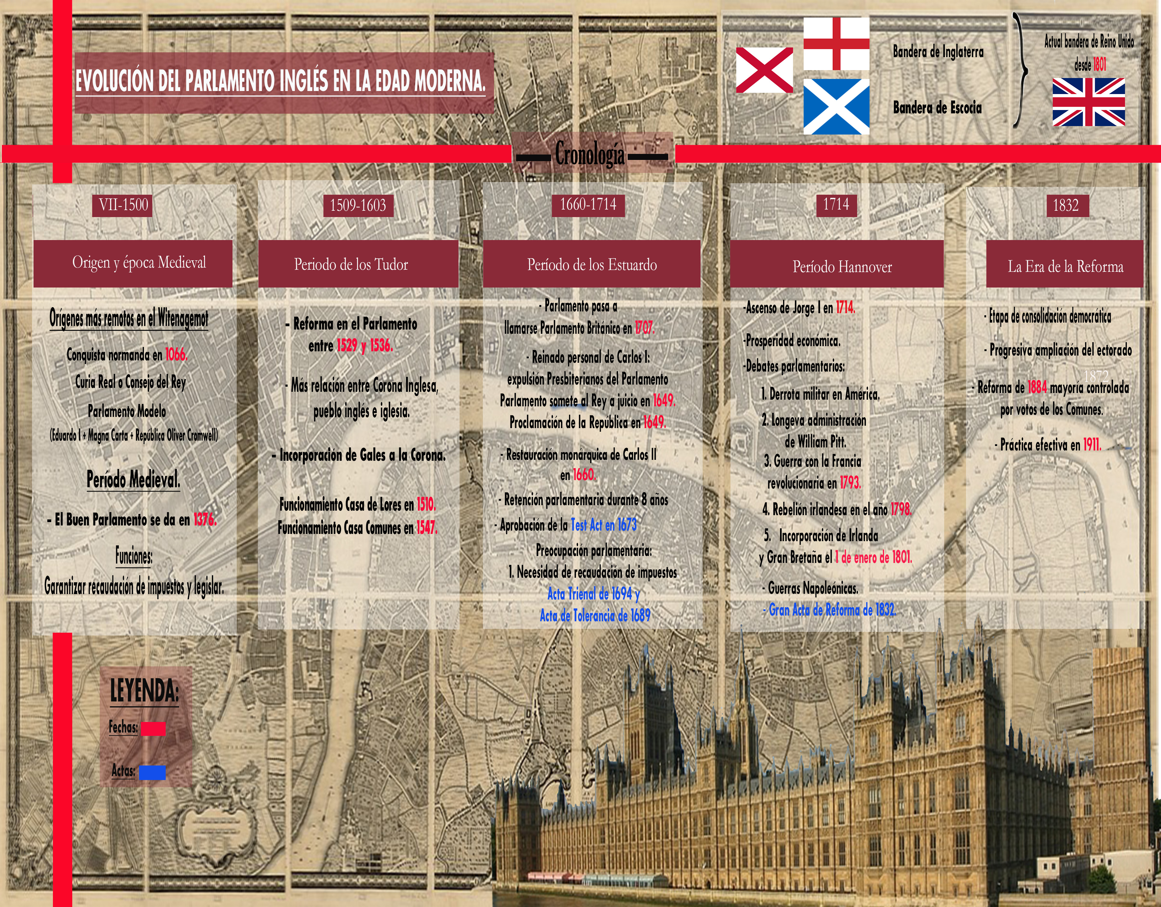 Evolución del Parlamento Inglés en la Edad Moderna
