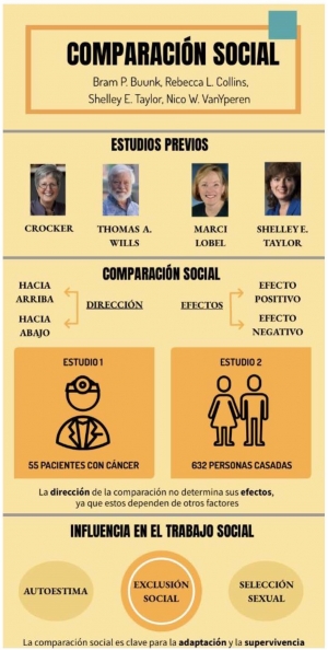 Comparación Social