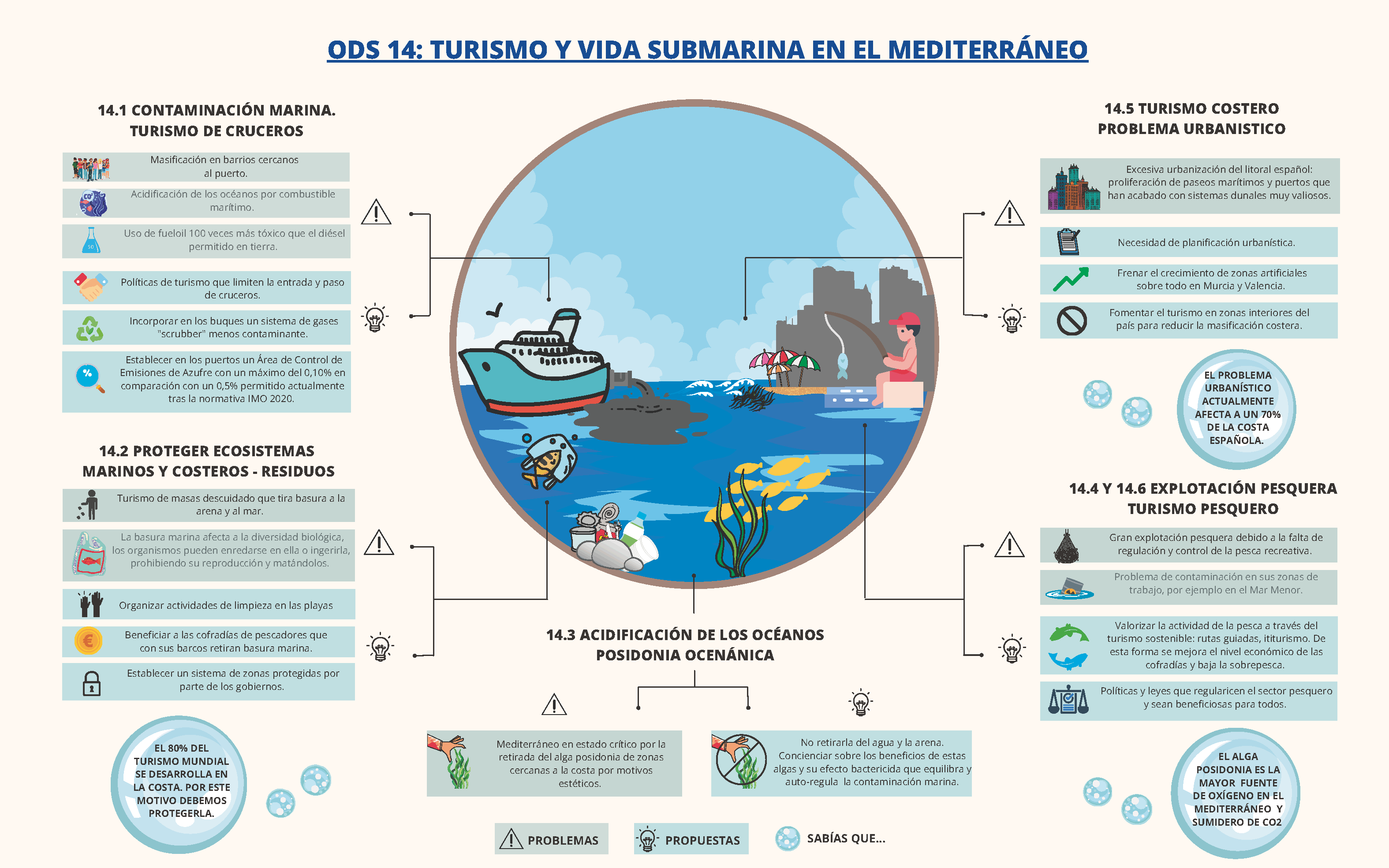 ODS 14. Turismo y vida submarina en el Mediterráneo