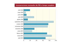 Apostando por el empleo público  de calidad: 966 plazas de PDI  a tiempo completo en el último año