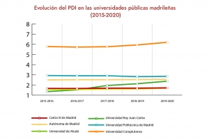 La Complutense, a la cabeza de las universidades públicas madrileñas  en PDI