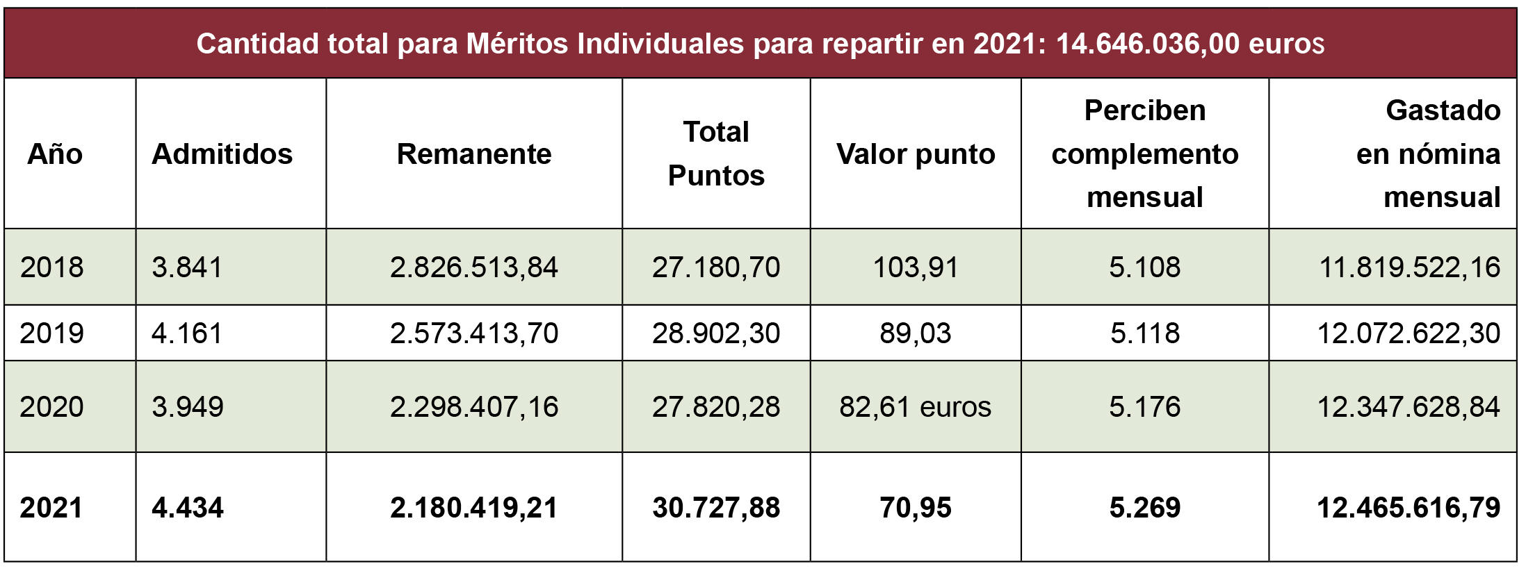 Trabajando en la mejora de la parte anual de las retribuciones variables ligadas a méritos individuales de la Comunidad de Madrid: más justa, más equitativa y más automática