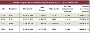 Trabajando en la mejora de la parte anual de las retribuciones variables ligadas a méritos individuales de la Comunidad de Madrid: más justa, más equitativa y más automática