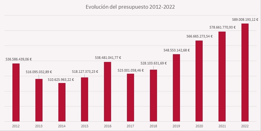 Gráfico evolución del presupuesto 2012-2022