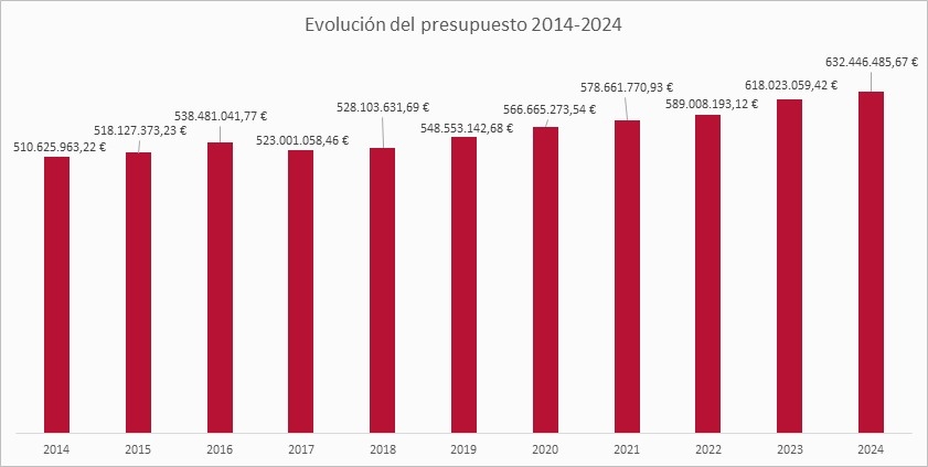 Gráfico evolución del presupuesto 2014-2024