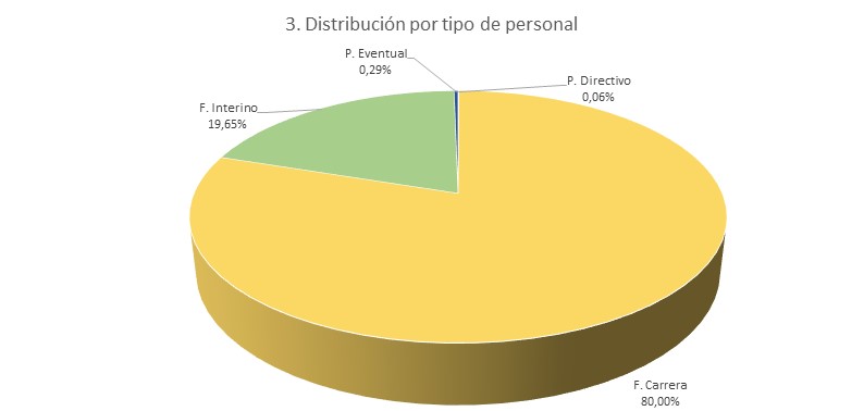 distribución PAS por tipo de personal
