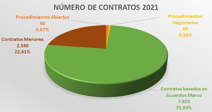 Total contratos adjudicados 2021