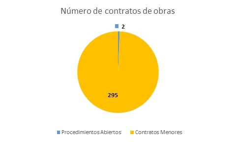 Número de contratos de obras