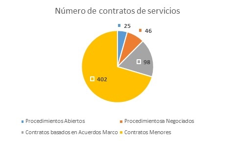 Gráfico número de contratos de servicios
