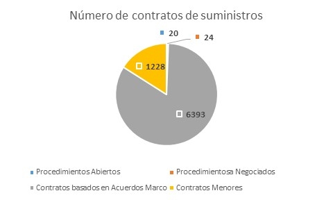 Gráfico número de contratos de suministros