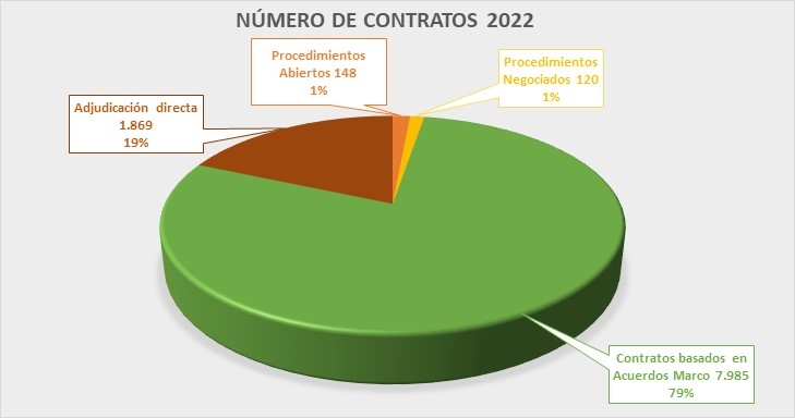 Contratos adjudicados 2022