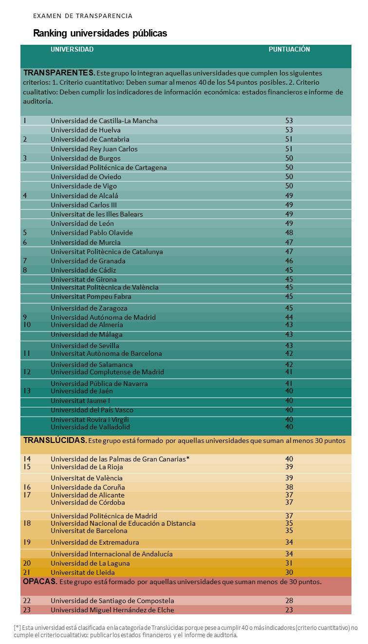 Ranking universidades públicas españolas hecho por la Fundación de Compromiso y Transparencia