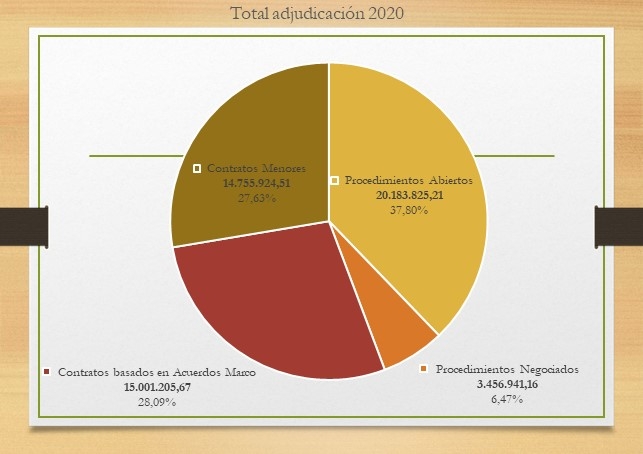 Total contratos adjudicados 2020