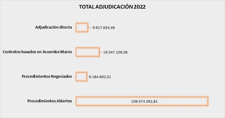 Total contratos adjudicados 2022